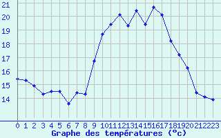 Courbe de tempratures pour Grimentz (Sw)