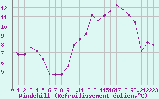 Courbe du refroidissement olien pour Mouilleron-le-Captif (85)