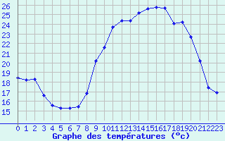 Courbe de tempratures pour Gap-Sud (05)