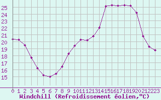 Courbe du refroidissement olien pour Aniane (34)