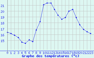 Courbe de tempratures pour Cap Ferret (33)