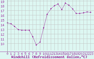 Courbe du refroidissement olien pour Saint-Brevin (44)