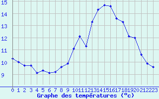 Courbe de tempratures pour Laqueuille (63)