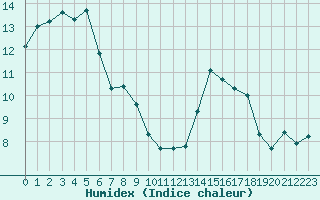 Courbe de l'humidex pour Les Pennes-Mirabeau (13)