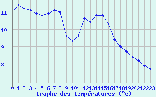 Courbe de tempratures pour Petiville (76)