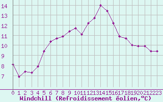 Courbe du refroidissement olien pour Lamballe (22)