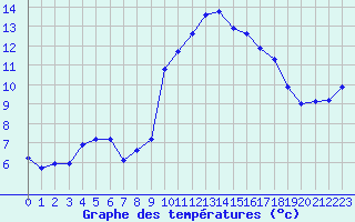 Courbe de tempratures pour Grasque (13)