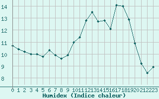 Courbe de l'humidex pour Ploumanac'h (22)