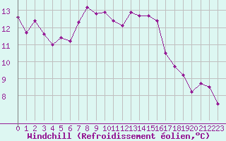 Courbe du refroidissement olien pour Verneuil (78)