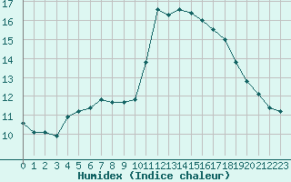 Courbe de l'humidex pour Malbosc (07)