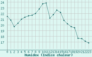 Courbe de l'humidex pour Croisette (62)