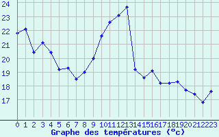 Courbe de tempratures pour Cap Bar (66)