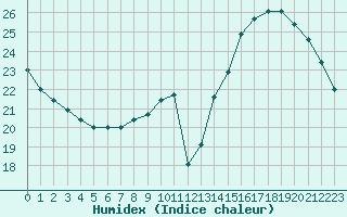 Courbe de l'humidex pour Saint-Germain-le-Guillaume (53)