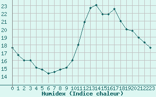 Courbe de l'humidex pour Villacoublay (78)