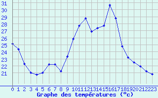 Courbe de tempratures pour Mcon (71)