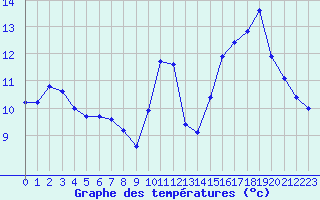 Courbe de tempratures pour Angers-Marc (49)