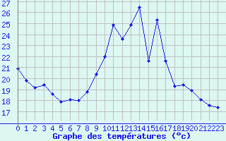 Courbe de tempratures pour Avord (18)