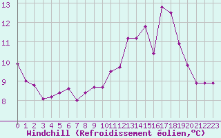 Courbe du refroidissement olien pour Malbosc (07)