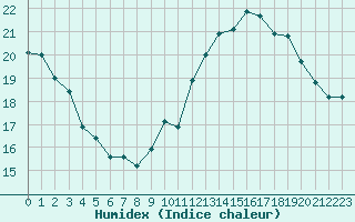 Courbe de l'humidex pour Belfort-Dorans (90)