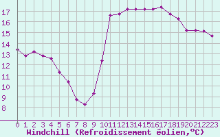 Courbe du refroidissement olien pour Pointe de Chassiron (17)
