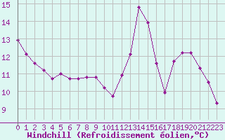 Courbe du refroidissement olien pour Courcouronnes (91)
