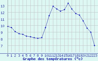 Courbe de tempratures pour Embrun (05)