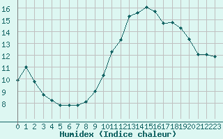 Courbe de l'humidex pour Grenoble/St-Etienne-St-Geoirs (38)