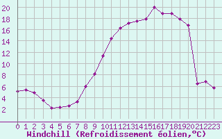 Courbe du refroidissement olien pour Chlons-en-Champagne (51)