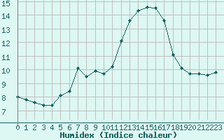 Courbe de l'humidex pour Les Herbiers (85)