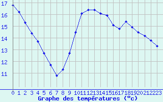 Courbe de tempratures pour Guidel (56)