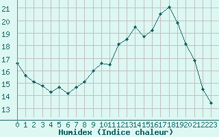 Courbe de l'humidex pour Brest (29)