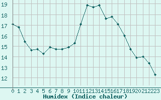 Courbe de l'humidex pour Renwez (08)