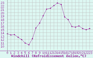 Courbe du refroidissement olien pour Colmar (68)