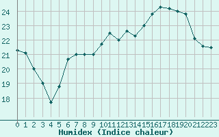 Courbe de l'humidex pour Marquise (62)