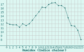 Courbe de l'humidex pour Baye (51)