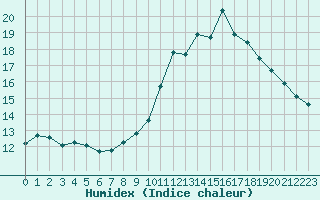 Courbe de l'humidex pour Chatelus-Malvaleix (23)