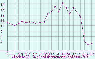 Courbe du refroidissement olien pour Le Puy - Loudes (43)