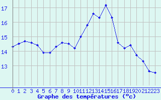 Courbe de tempratures pour Vichy (03)