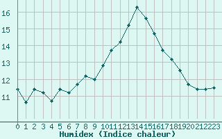 Courbe de l'humidex pour Gjilan (Kosovo)