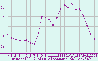 Courbe du refroidissement olien pour Hohrod (68)