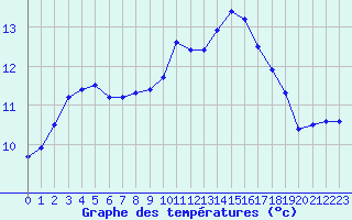 Courbe de tempratures pour Nostang (56)