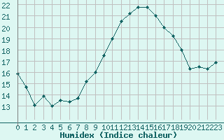 Courbe de l'humidex pour Figari (2A)