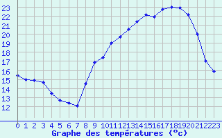 Courbe de tempratures pour Dole-Tavaux (39)