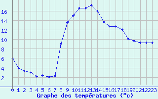 Courbe de tempratures pour Croisette (62)