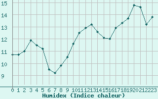 Courbe de l'humidex pour Brest (29)