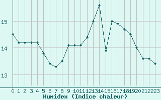 Courbe de l'humidex pour Vichy (03)