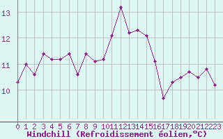 Courbe du refroidissement olien pour Le Puy - Loudes (43)