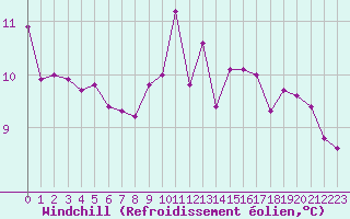 Courbe du refroidissement olien pour Saint-Igneuc (22)