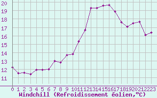 Courbe du refroidissement olien pour Aix-en-Provence (13)