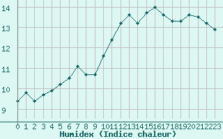 Courbe de l'humidex pour Lagny-sur-Marne (77)